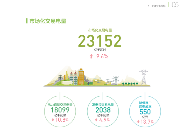銅芯電纜價(jià)格在漲，電力價(jià)格在降