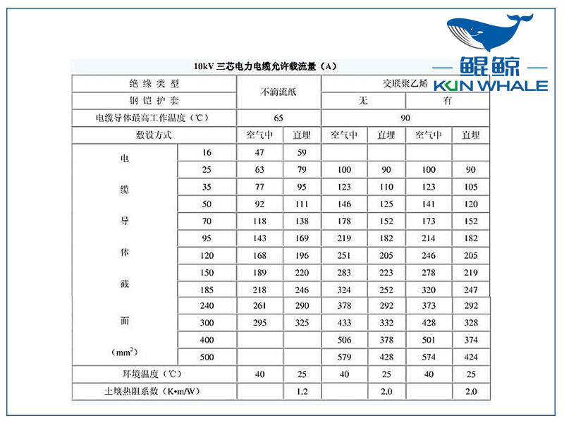 10kv電纜載流量是多少？電纜截流量計算公式怎么算？